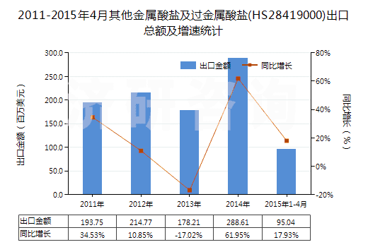 2011-2015年4月其他金屬酸鹽及過(guò)金屬酸鹽(HS28419000)出口總額及增速統(tǒng)計(jì) 2011-2015年4月其他金屬酸鹽及過(guò)金屬酸鹽(HS28419000)出口總額及增速統(tǒng)計(jì)